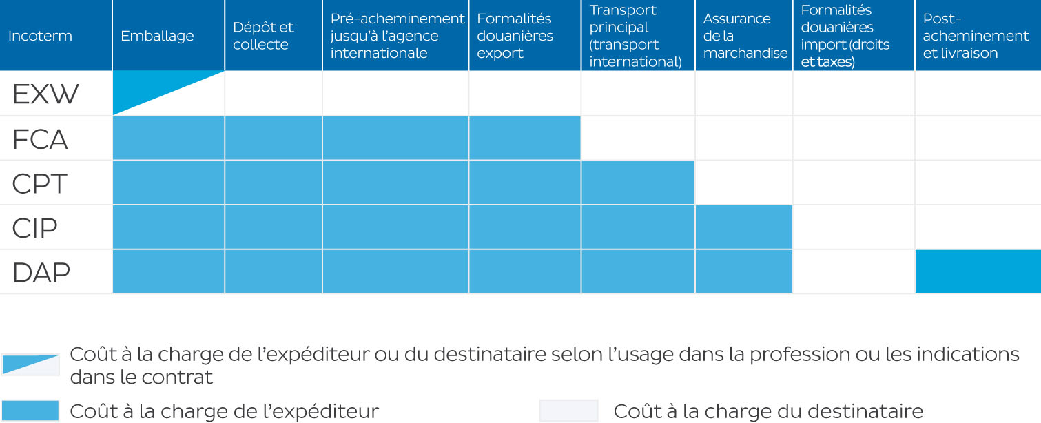 Les Incoterms Les Incoterms
